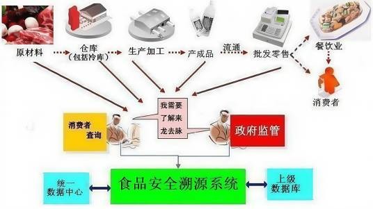 食品安全溯源系统