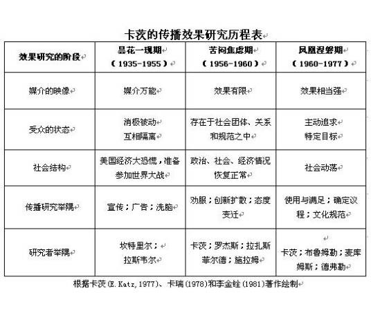 传播效果研究