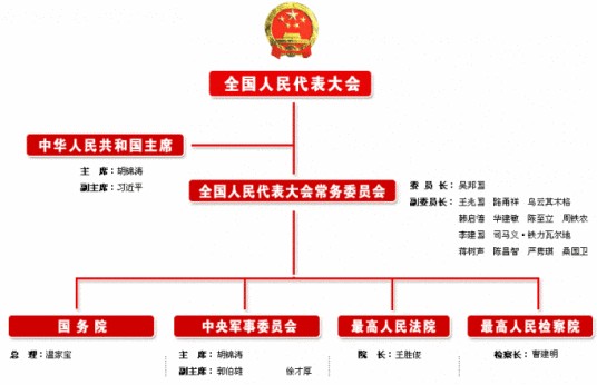 行政体制