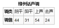 柳州话