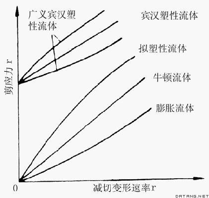 牛顿液体
