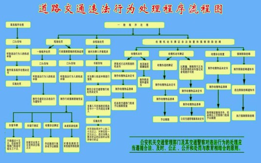 违章处理