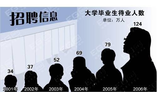 待业