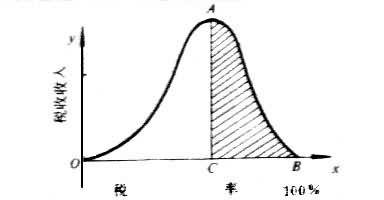 供给学派税收思想