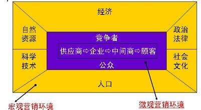 关系市场营销