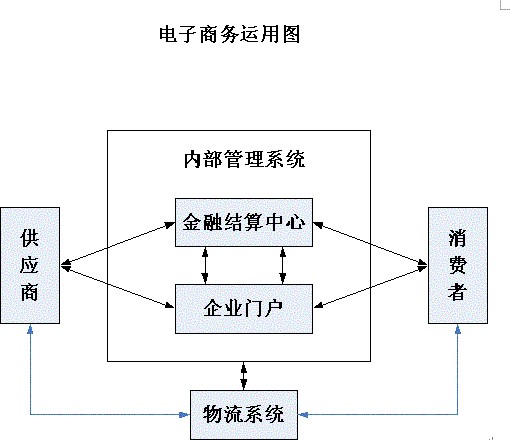 电子商务物流配送