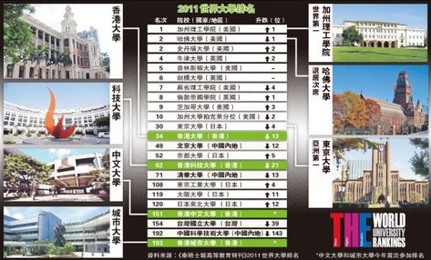 2011年泰晤士报特刊世界大学排名