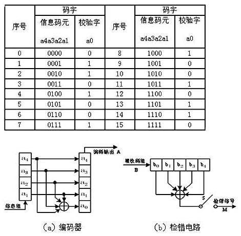 奇偶校验