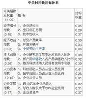 中关村指数
