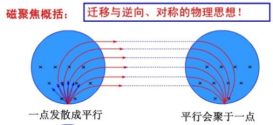 磁聚焦