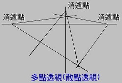 散点透视