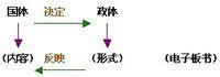 根本政治制度（制度）