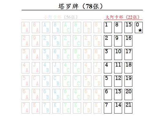 大阿卡那