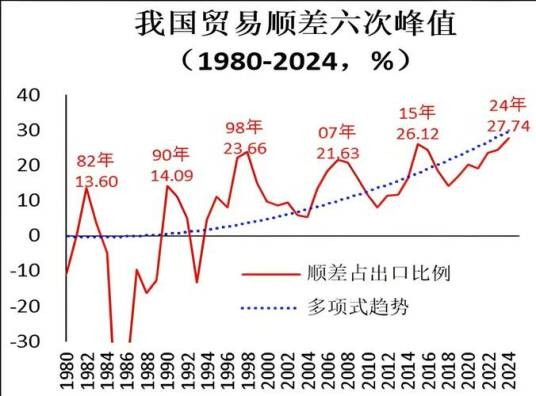 中国贸易顺差