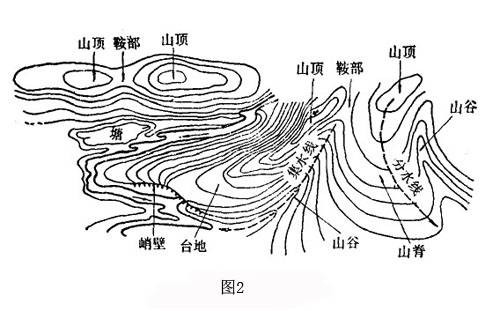 山脊线（沿山脊走向布设的路线）