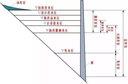 水位（测绘学名词）