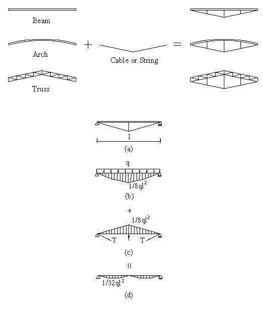 Beam String Structure