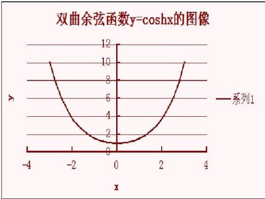 双曲余弦函数