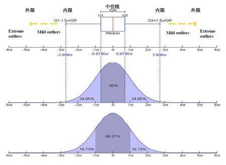 四分位距