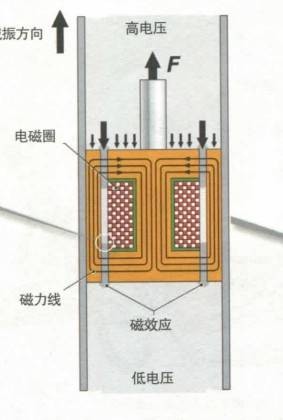 电磁悬挂
