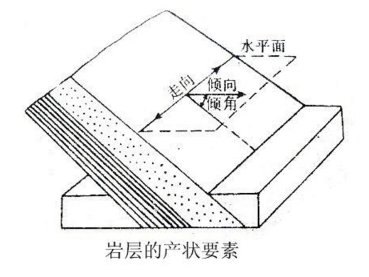 岩层产状
