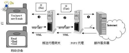 WAP推送技术