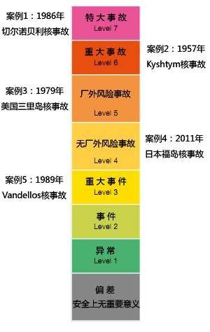 国际核事故分级