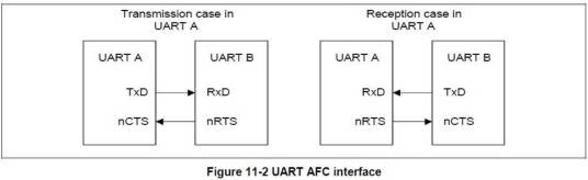 afc（UART自动流控技术）