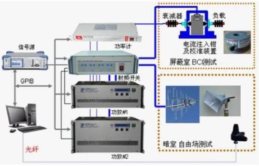BCI(大电流注入法)