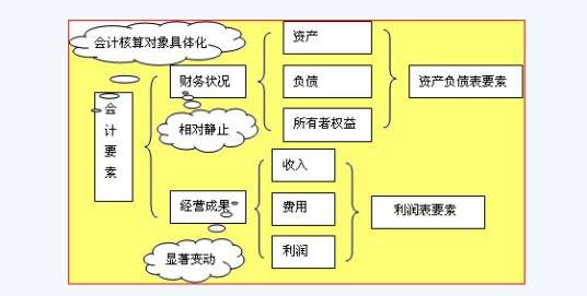 会计要素