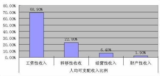财产性收入
