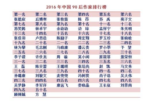 2016年中国90后作家排行榜