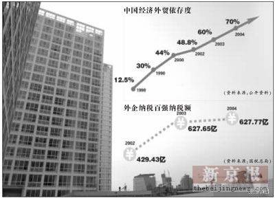 外贸依存度