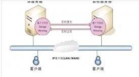 数据容灾