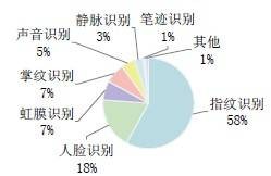 nbsp（美国国家生物特征安全计划）