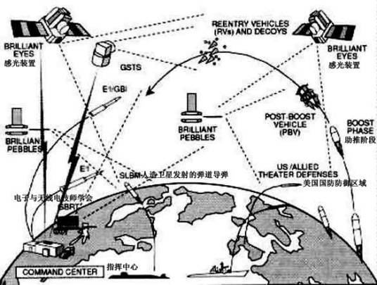星球大战计划(战略防御倡议)