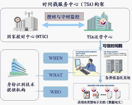 可信时间戳