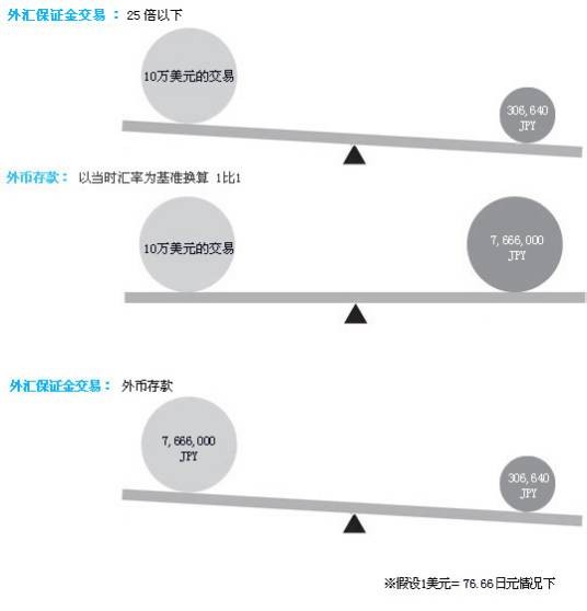 杠杆比率