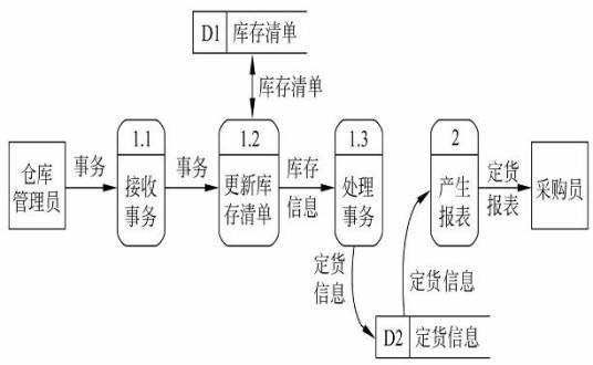 数据流图