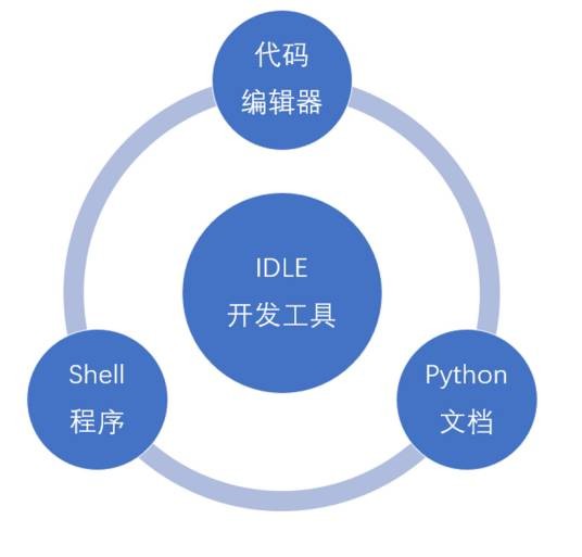 Idle（集成开发环境）