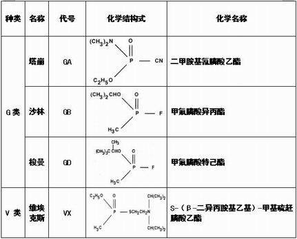 神经性毒剂