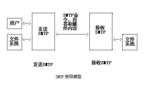 SMTP