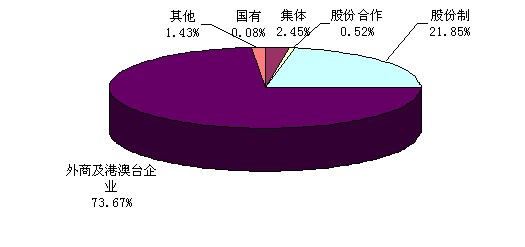 经济结构调整