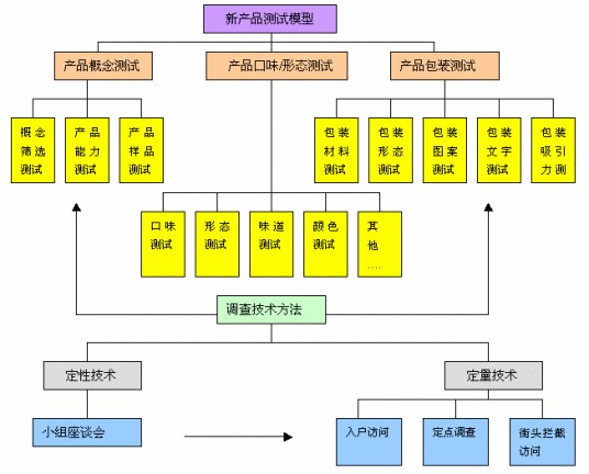 产品概念测试