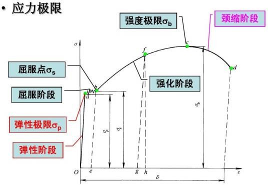 屈服强度(σ0.2)