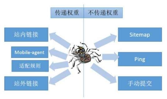 链接分析技术