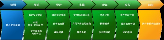 SDL（安全开发生命周期）
