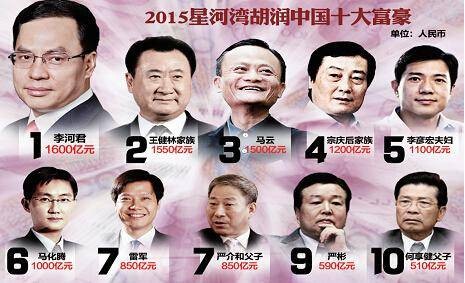 2015年胡润全球富豪榜