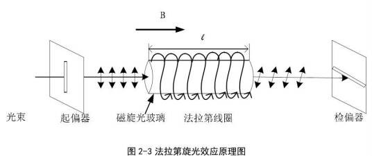 法拉第效应