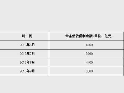 常备借贷便利